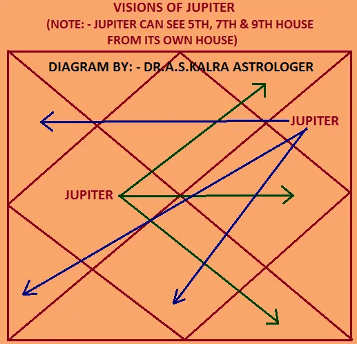 Drishti of Jupiter or Guru in Astrology or Jyotish Drishti of Jupiter or Guru Astrology or Jyotish